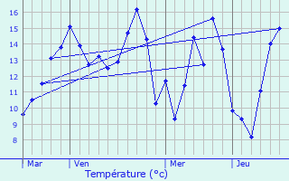 Graphique des tempratures prvues pour Fresquiennes