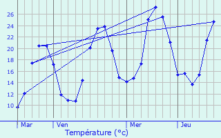Graphique des tempratures prvues pour Escroux
