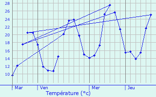 Graphique des tempratures prvues pour Senaux