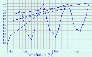 Graphique des tempratures prvues pour Vriange