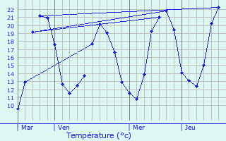 Graphique des tempratures prvues pour La Cte