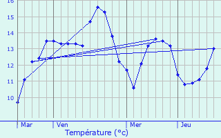 Graphique des tempratures prvues pour Ferques