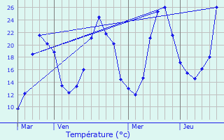 Graphique des tempratures prvues pour L