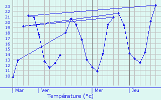 Graphique des tempratures prvues pour Frdric-Fontaine