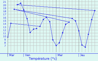 Graphique des tempratures prvues pour Cauroir