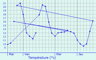 Graphique des tempratures prvues pour Mostujouls