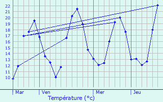 Graphique des tempratures prvues pour Douzens