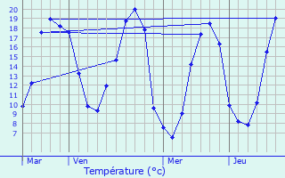 Graphique des tempratures prvues pour Augan