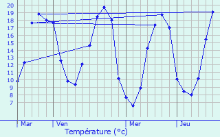 Graphique des tempratures prvues pour Saint-Marcel