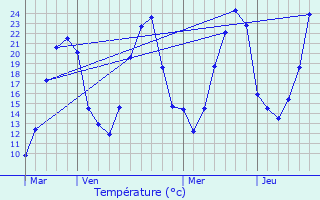 Graphique des tempratures prvues pour Sermesse