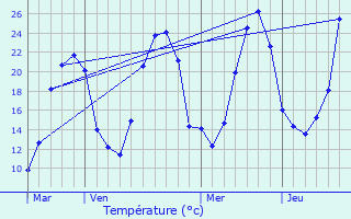 Graphique des tempratures prvues pour La Chapelle-de-Bragny