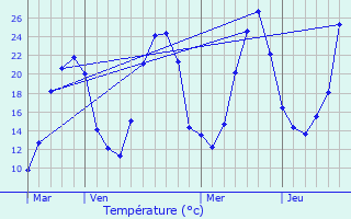 Graphique des tempratures prvues pour La Chapelle-sous-Brancion