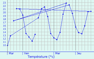 Graphique des tempratures prvues pour Orsennes