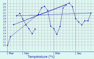 Graphique des tempratures prvues pour Romagnat