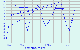 Graphique des tempratures prvues pour Chassignolles