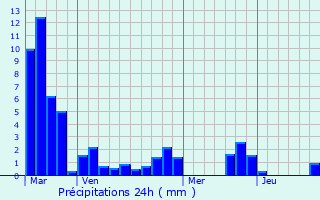 Graphique des précipitations prvues pour Lombrs