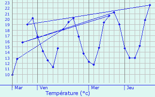 Graphique des tempratures prvues pour Oltingue