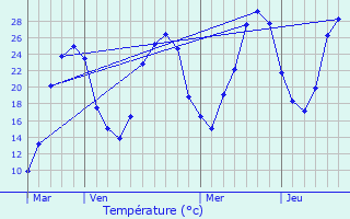 Graphique des tempratures prvues pour Condat