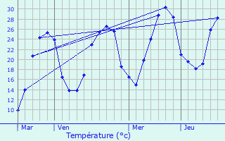 Graphique des tempratures prvues pour Simeyrols