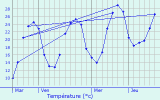 Graphique des tempratures prvues pour Vergt