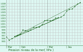 Graphe de la pression atmosphrique prvue pour Plestin-les-Grves