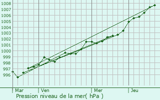 Graphe de la pression atmosphrique prvue pour Chteaulin