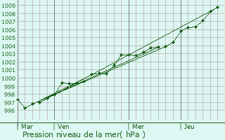 Graphe de la pression atmosphrique prvue pour Paimpol