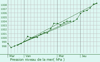 Graphe de la pression atmosphrique prvue pour Quessoy