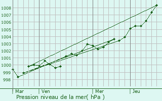 Graphe de la pression atmosphrique prvue pour Carnac