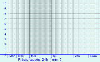 Graphique des précipitations prvues pour Villedaigne
