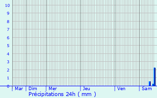 Graphique des précipitations prvues pour San Nicola la Strada