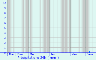 Graphique des précipitations prvues pour Vidauban