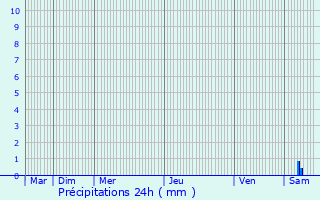 Graphique des précipitations prvues pour Camps-la-Source