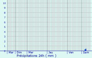 Graphique des précipitations prvues pour Villefranche-sur-Mer