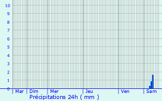 Graphique des précipitations prvues pour La Garde-Freinet