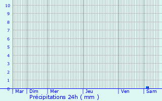 Graphique des précipitations prvues pour quihen-Plage