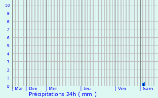 Graphique des précipitations prvues pour Ollires