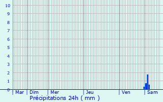 Graphique des précipitations prvues pour Sexfontaines