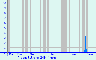 Graphique des précipitations prvues pour Luay-le-Libre