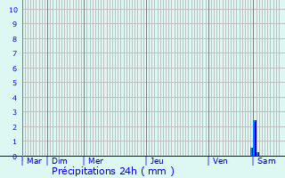 Graphique des précipitations prvues pour Anjouin