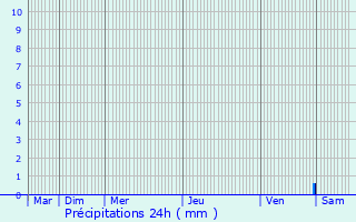 Graphique des précipitations prvues pour Cherves