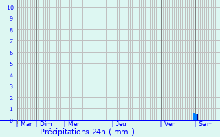 Graphique des précipitations prvues pour Colombiers