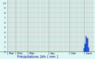 Graphique des précipitations prvues pour Outremcourt