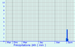 Graphique des précipitations prvues pour La Chapelle-Saint-Laurian