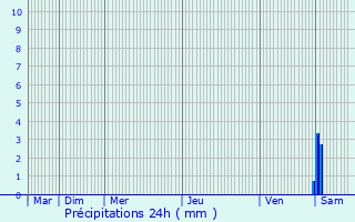 Graphique des précipitations prvues pour Cosne-Cours-sur-Loire