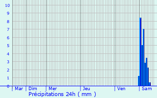 Graphique des précipitations prvues pour Rorschwihr