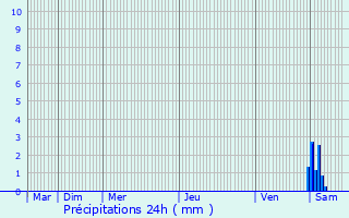 Graphique des précipitations prvues pour Eschwiller