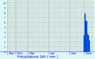 Graphique des précipitations prvues pour Bourgheim