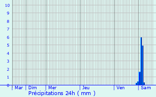 Graphique des précipitations prvues pour Chtillon-sur-Seine
