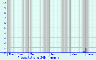 Graphique des précipitations prvues pour Vouneuil-sur-Vienne